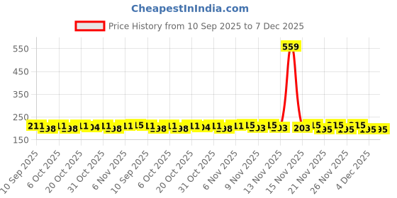 myntra.com SZN Women Typography Printed T-shirt szn Price History Graph from 10 Sep 2025 to 7 Dec 2025