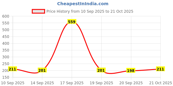 myntra.com SZN Women Typography Printed T-shirt szn Price History Graph from 10 Sep 2025 to 21 Oct 2025