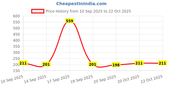 myntra.com SZN Women Typography Printed T-shirt szn Price History Graph from 10 Sep 2025 to 21 Oct 2025