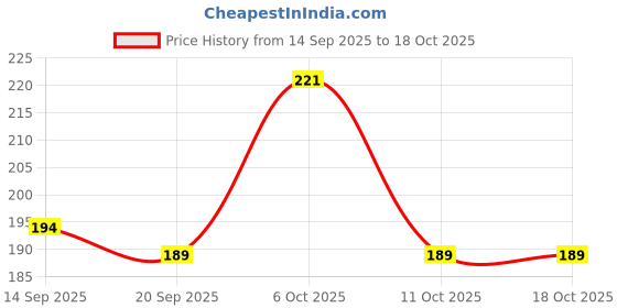 myntra.com SZN Women Typography Printed T-shirt szn Price History Graph from 14 Sep 2025 to 16 Oct 2025