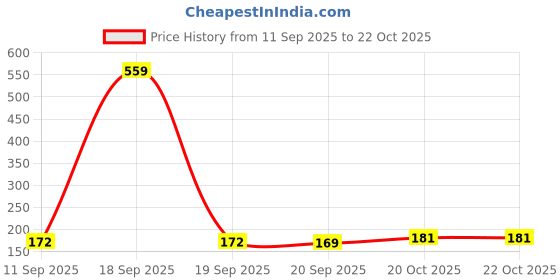 myntra.com SZN Women Typography Printed T-shirt szn Price History Graph from 11 Sep 2025 to 21 Oct 2025