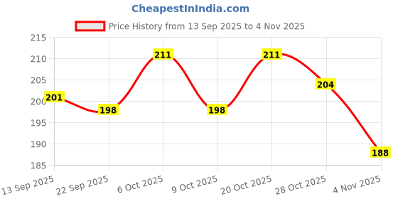 myntra.com SZN Women Typography Printed T-shirt szn Price History Graph from 13 Sep 2025 to 3 Nov 2025