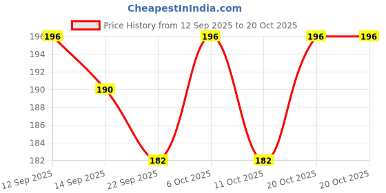 myntra.com SZN Women Typography Printed T-shirt szn Price History Graph from 12 Sep 2025 to 20 Oct 2025