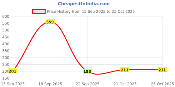 myntra.com SZN Women Typography Printed T-shirt szn Price History Graph from 15 Sep 2025 to 22 Oct 2025