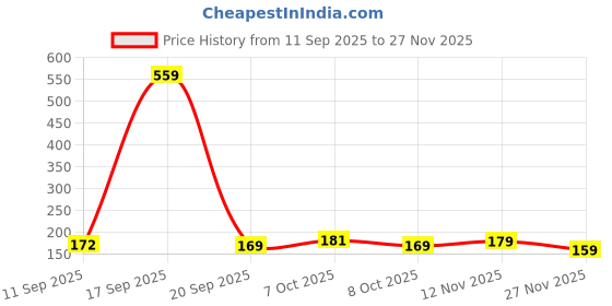 myntra.com SZN Women Typography Printed T-shirt szn Price History Graph from 11 Sep 2025 to 27 Nov 2025