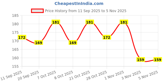 myntra.com SZN Women Typography Printed T-shirt szn Price History Graph from 11 Sep 2025 to 3 Nov 2025
