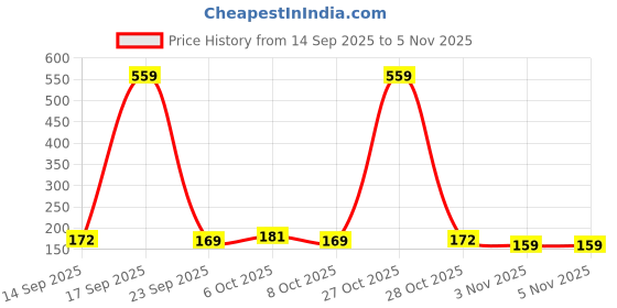 myntra.com SZN Women Typography Printed T-shirt szn Price History Graph from 14 Sep 2025 to 4 Nov 2025