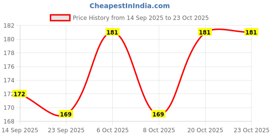 myntra.com SZN Women Typography Printed T-shirt szn Price History Graph from 14 Sep 2025 to 21 Oct 2025