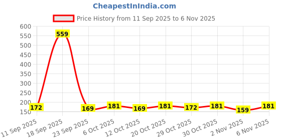 myntra.com SZN Women Typography Printed T-shirt szn Price History Graph from 11 Sep 2025 to 6 Nov 2025