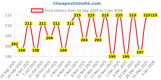myntra.com SZN Women Typography Printed T-shirt szn Price History Graph from 14 Sep 2025 to 3 Jan 2026