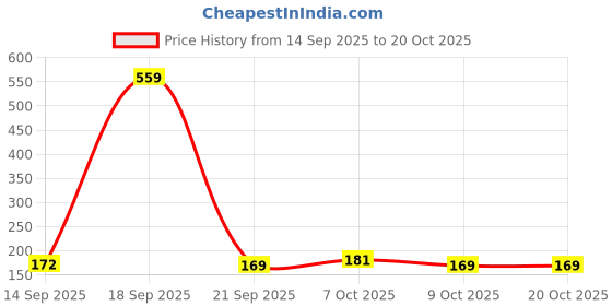 myntra.com SZN Women Typography Printed T-shirt szn Price History Graph from 14 Sep 2025 to 19 Oct 2025