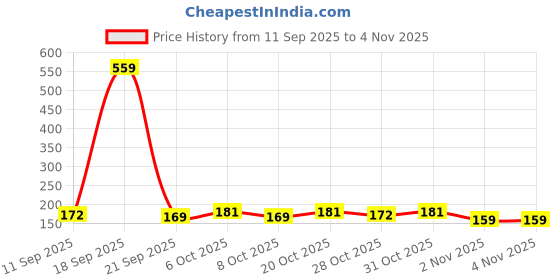 myntra.com SZN Women Typography Printed T-shirt szn Price History Graph from 11 Sep 2025 to 4 Nov 2025