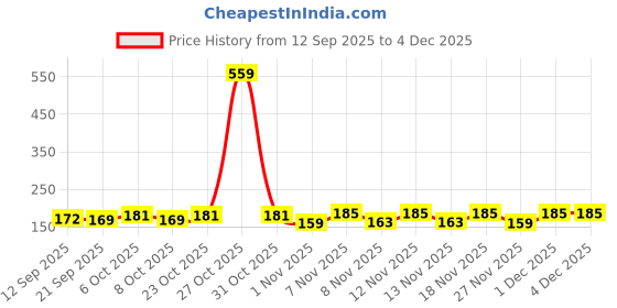 myntra.com SZN Women Typography Printed T-shirt szn Price History Graph from 12 Sep 2025 to 3 Dec 2025