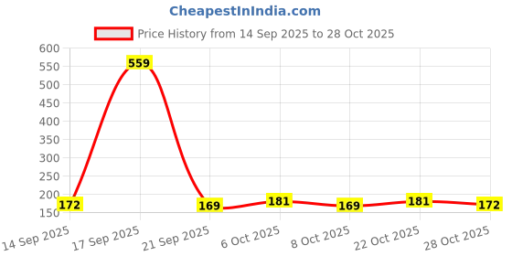 myntra.com SZN Women Typography Printed T-shirt szn Price History Graph from 14 Sep 2025 to 28 Oct 2025