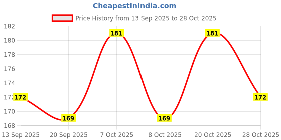 myntra.com SZN Women Typography Printed T-shirt szn Price History Graph from 13 Sep 2025 to 28 Oct 2025