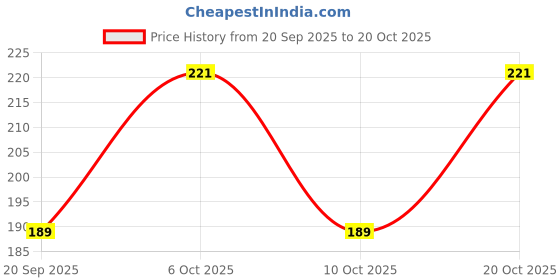myntra.com SZN Women Typography Printed T-shirt szn Price History Graph from 20 Sep 2025 to 20 Oct 2025