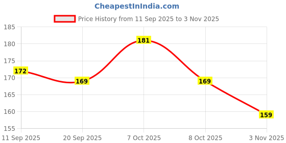 myntra.com SZN Women Typography Printed T-shirt szn Price History Graph from 11 Sep 2025 to 3 Nov 2025