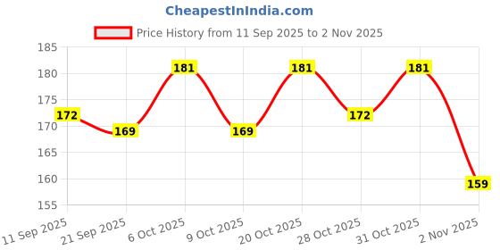 myntra.com SZN Women Typography Printed T-shirt szn Price History Graph from 11 Sep 2025 to 2 Nov 2025