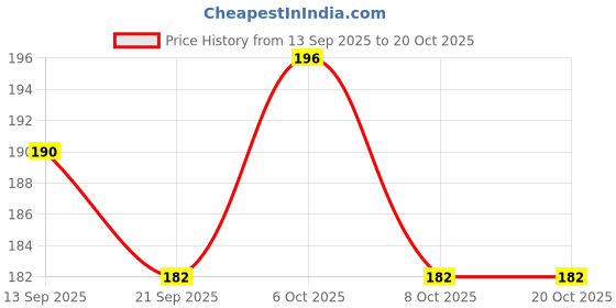 myntra.com SZN Women Typography Printed T-shirt szn Price History Graph from 13 Sep 2025 to 20 Oct 2025
