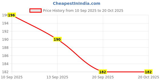 myntra.com SZN Women Typography Printed T-shirt szn Price History Graph from 10 Sep 2025 to 19 Oct 2025