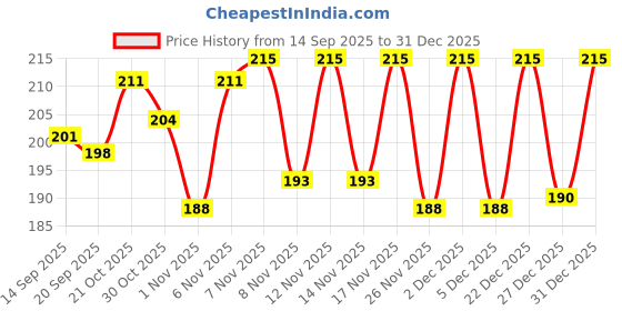 myntra.com SZN Women Typography Printed T-shirt szn Price History Graph from 14 Sep 2025 to 31 Dec 2025