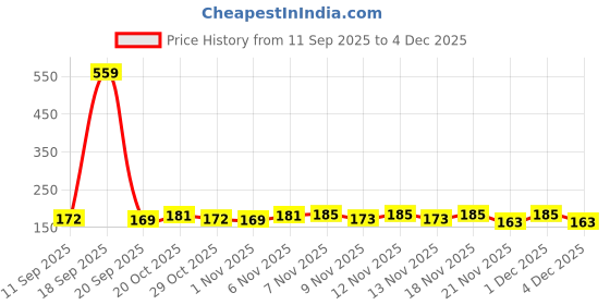 myntra.com SZN Women Typography Printed T-shirt szn Price History Graph from 11 Sep 2025 to 4 Dec 2025
