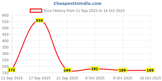 myntra.com SZN Women Typography Printed T-shirt szn Price History Graph from 11 Sep 2025 to 16 Oct 2025
