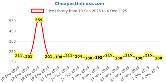 myntra.com SZN Women Typography Printed T-shirt szn Price History Graph from 10 Sep 2025 to 4 Dec 2025
