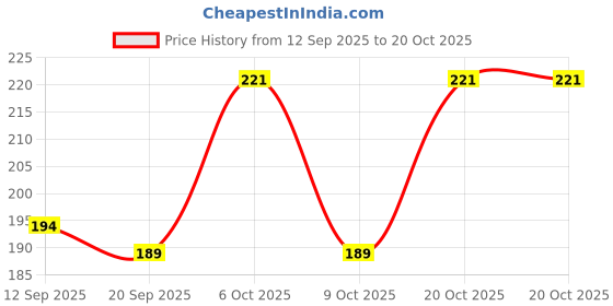 myntra.com SZN Women Typography Printed T-shirt szn Price History Graph from 12 Sep 2025 to 20 Oct 2025