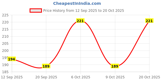 myntra.com SZN Women Typography Printed T-shirt szn Price History Graph from 12 Sep 2025 to 20 Oct 2025