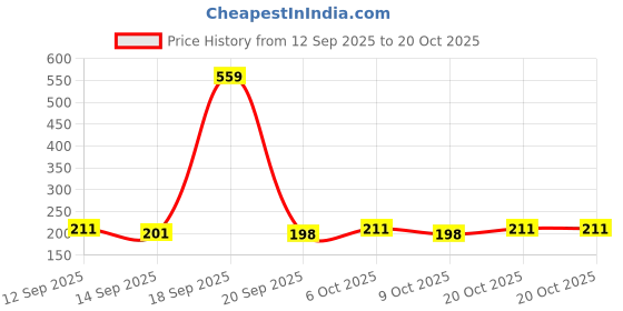 myntra.com SZN Women Typography Printed T-shirt szn Price History Graph from 12 Sep 2025 to 20 Oct 2025