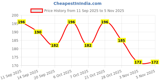 myntra.com SZN Women Typography Printed T-shirt szn Price History Graph from 11 Sep 2025 to 3 Nov 2025