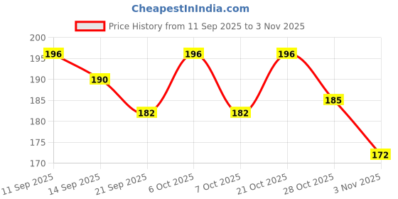 myntra.com SZN Women Typography Printed T-shirt szn Price History Graph from 11 Sep 2025 to 3 Nov 2025