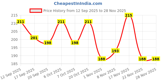 myntra.com SZN Women Typography Printed T-shirt szn Price History Graph from 12 Sep 2025 to 28 Nov 2025