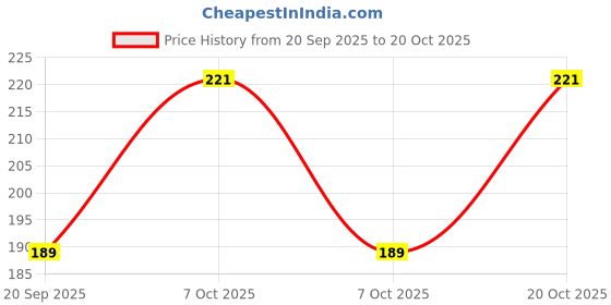 myntra.com SZN Women Typography Printed T-shirt szn Price History Graph from 20 Sep 2025 to 20 Oct 2025