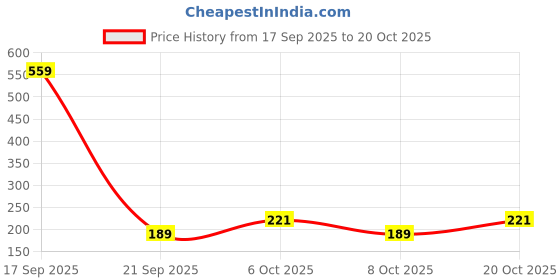 myntra.com SZN Women Typography Printed T-shirt szn Price History Graph from 17 Sep 2025 to 19 Oct 2025