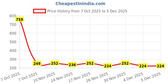 myntra.com SZN Women Typography Printed T-shirt szn Price History Graph from 7 Oct 2025 to 5 Dec 2025