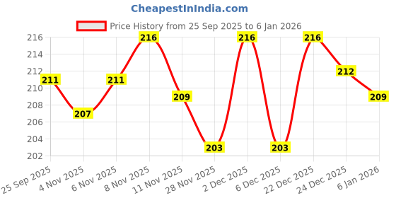 myntra.com SZN Women Typography Printed T-shirt szn Price History Graph from 25 Sep 2025 to 6 Jan 2026