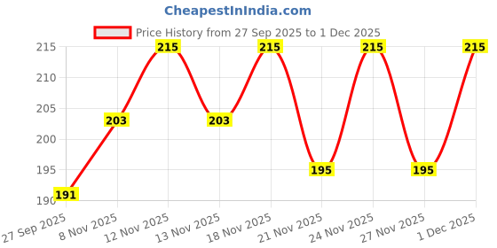 myntra.com SZN Women Typography Printed T-shirt szn Price History Graph from 27 Sep 2025 to 1 Dec 2025