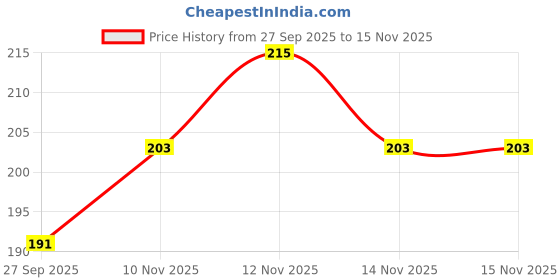 myntra.com SZN Women Typography Printed T-shirt szn Price History Graph from 27 Sep 2025 to 15 Nov 2025