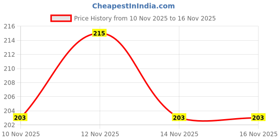 myntra.com SZN Women Typography Printed T-shirt szn Price History Graph from 10 Nov 2025 to 16 Nov 2025