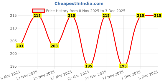 myntra.com SZN Women Typography Printed T-shirt szn Price History Graph from 8 Nov 2025 to 1 Dec 2025