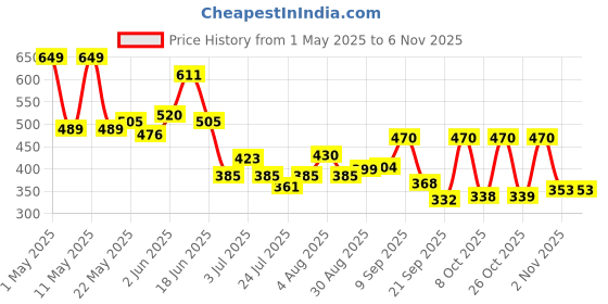 myntra.com SZN Women Typography T-shirt szn Price History Graph from 1 May 2025 to 6 Nov 2025