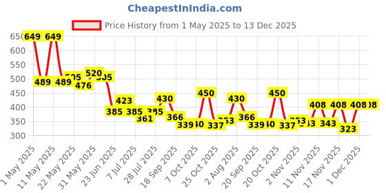 myntra.com SZN Women Typography V-Neck Extended Sleeves T-shirt szn Price History Graph from 1 May 2025 to 13 Dec 2025