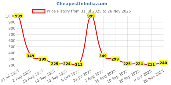 myntra.com SZN Women V Neck Striped Print Flutter Sleeves Top szn Price History Graph from 31 Jul 2025 to 26 Nov 2025