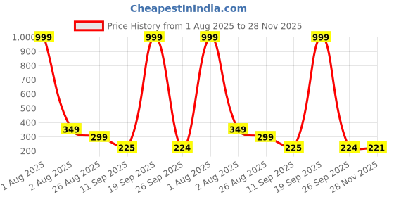 myntra.com SZN Women V Neck Striped Print Flutter Sleeves Top szn Price History Graph from 1 Aug 2025 to 28 Nov 2025