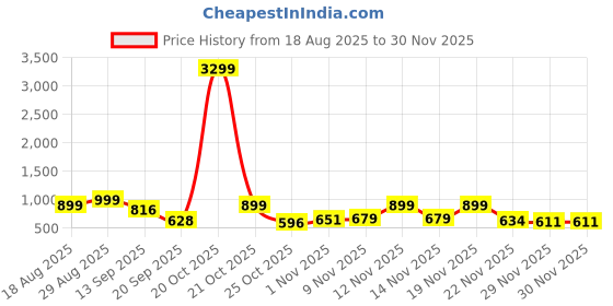 myntra.com SZN Women Warli Printed Co-Ord Set szn Price History Graph from 18 Aug 2025 to 29 Nov 2025