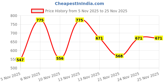 myntra.com SZN Women White & Black Printed Polyester Basic Jumpsuit With Waist Tie-Ups szn Price History Graph from 5 Nov 2025 to 25 Nov 2025