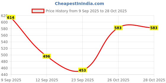 myntra.com SZN Women White Cotton Blend Kurta Sets szn Price History Graph from 9 Sep 2025 to 26 Oct 2025