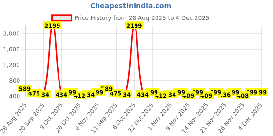 myntra.com SZN Women White Cotton Kurtas szn Price History Graph from 28 Aug 2025 to 4 Dec 2025